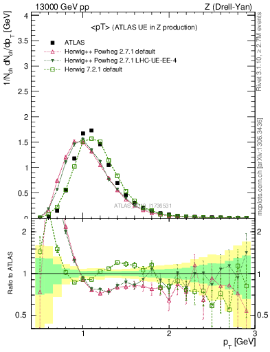 Plot of avgpt in 13000 GeV pp collisions