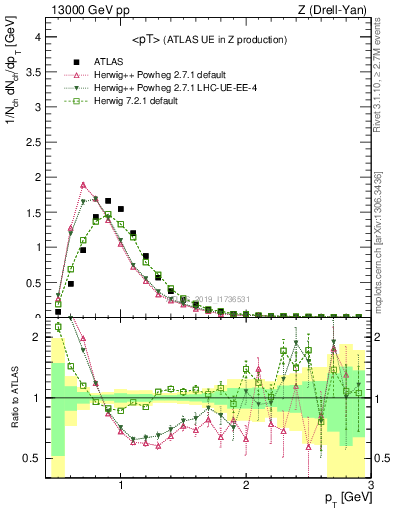 Plot of avgpt in 13000 GeV pp collisions