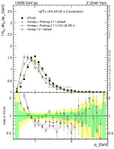 Plot of avgpt in 13000 GeV pp collisions