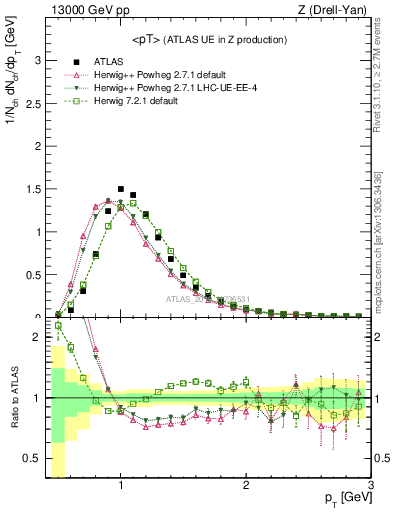 Plot of avgpt in 13000 GeV pp collisions