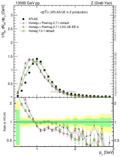 Plot of avgpt in 13000 GeV pp collisions
