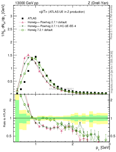 Plot of avgpt in 13000 GeV pp collisions