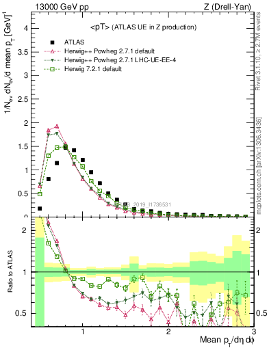 Plot of avgpt in 13000 GeV pp collisions