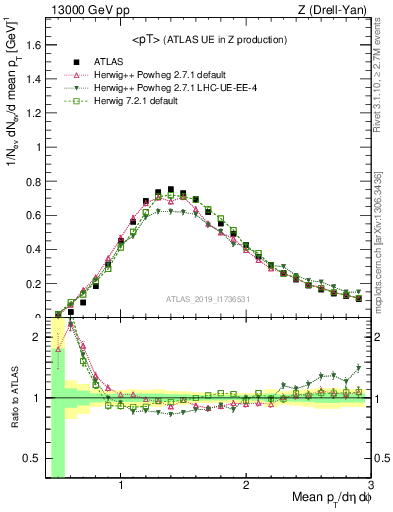 Plot of avgpt in 13000 GeV pp collisions