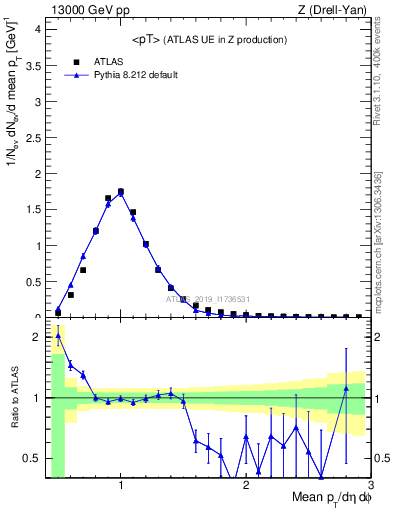 Plot of avgpt in 13000 GeV pp collisions