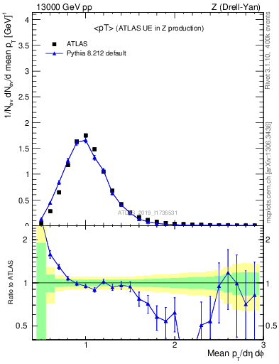 Plot of avgpt in 13000 GeV pp collisions