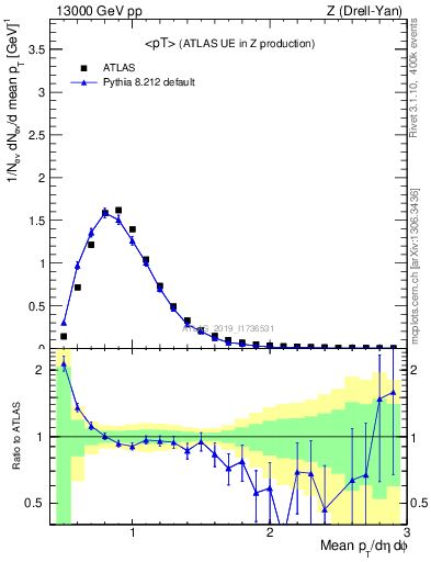 Plot of avgpt in 13000 GeV pp collisions