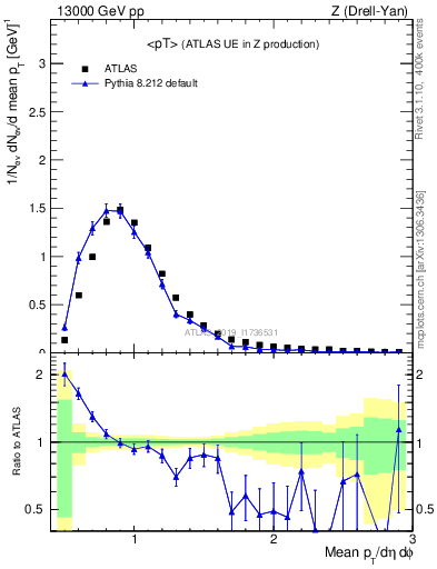 Plot of avgpt in 13000 GeV pp collisions
