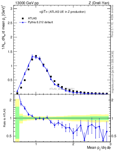 Plot of avgpt in 13000 GeV pp collisions