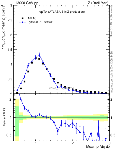 Plot of avgpt in 13000 GeV pp collisions