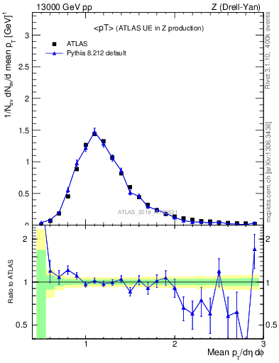 Plot of avgpt in 13000 GeV pp collisions