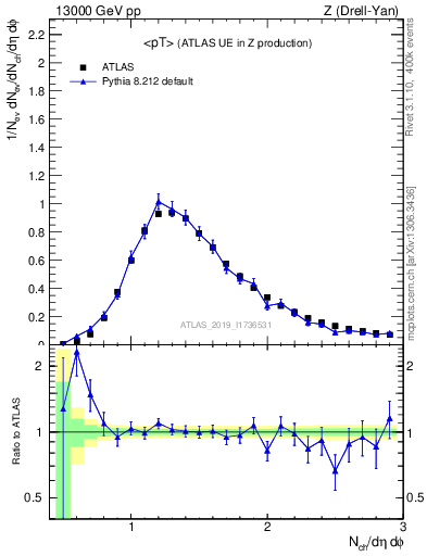 Plot of avgpt in 13000 GeV pp collisions