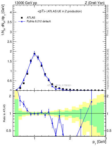 Plot of avgpt in 13000 GeV pp collisions