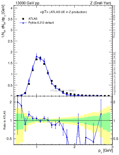 Plot of avgpt in 13000 GeV pp collisions