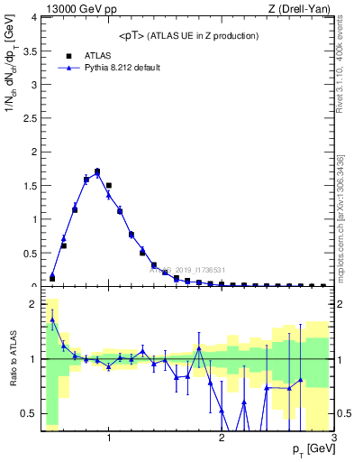 Plot of avgpt in 13000 GeV pp collisions