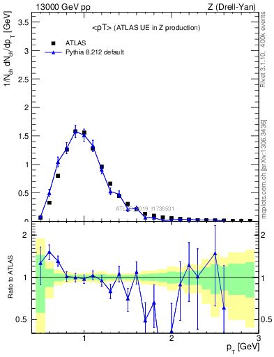 Plot of avgpt in 13000 GeV pp collisions