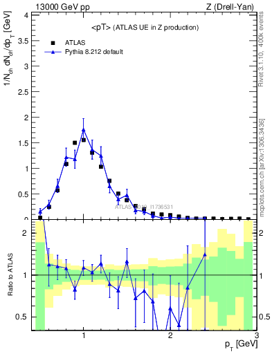 Plot of avgpt in 13000 GeV pp collisions