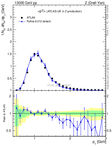 Plot of avgpt in 13000 GeV pp collisions