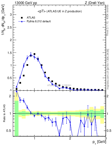 Plot of avgpt in 13000 GeV pp collisions