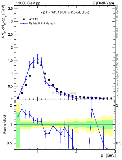 Plot of avgpt in 13000 GeV pp collisions