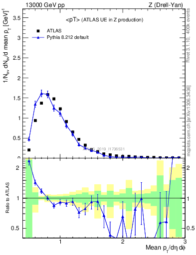 Plot of avgpt in 13000 GeV pp collisions
