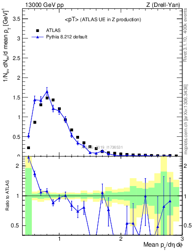Plot of avgpt in 13000 GeV pp collisions