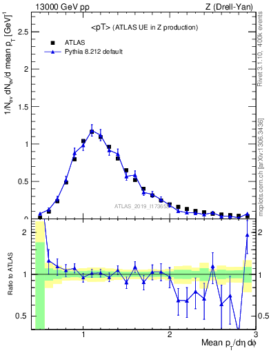 Plot of avgpt in 13000 GeV pp collisions