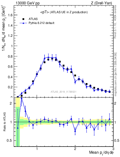 Plot of avgpt in 13000 GeV pp collisions