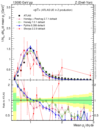 Plot of avgpt in 13000 GeV pp collisions