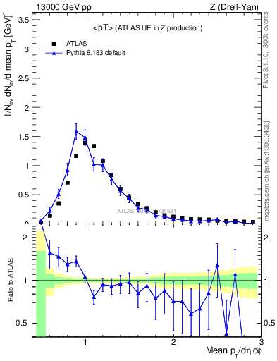 Plot of avgpt in 13000 GeV pp collisions