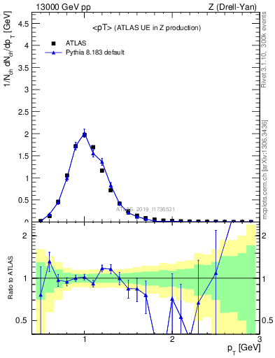 Plot of avgpt in 13000 GeV pp collisions