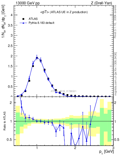 Plot of avgpt in 13000 GeV pp collisions