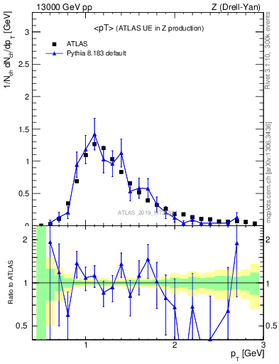 Plot of avgpt in 13000 GeV pp collisions