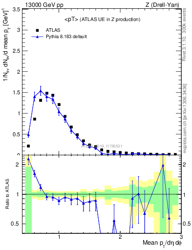 Plot of avgpt in 13000 GeV pp collisions