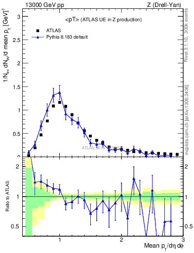 Plot of avgpt in 13000 GeV pp collisions