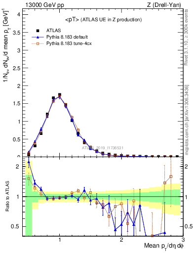 Plot of avgpt in 13000 GeV pp collisions