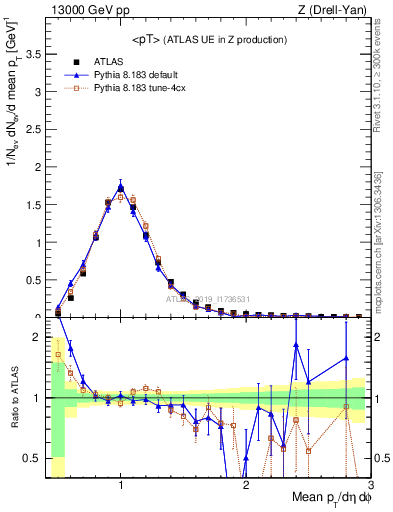 Plot of avgpt in 13000 GeV pp collisions