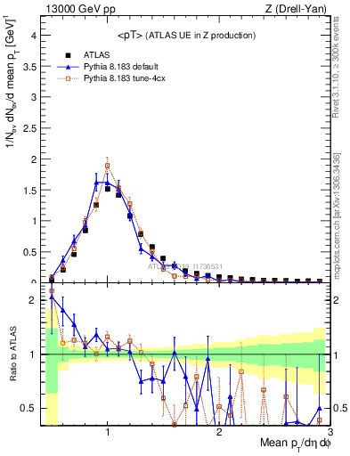 Plot of avgpt in 13000 GeV pp collisions