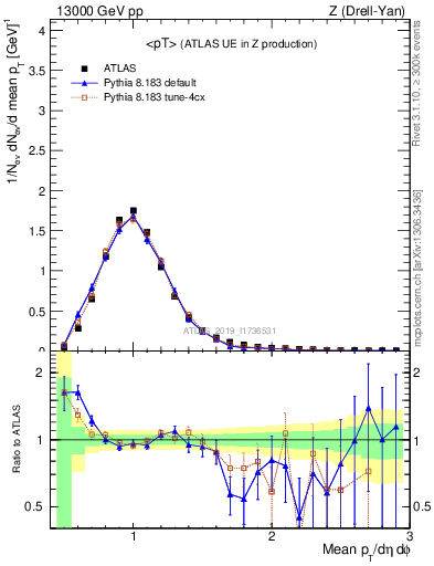 Plot of avgpt in 13000 GeV pp collisions