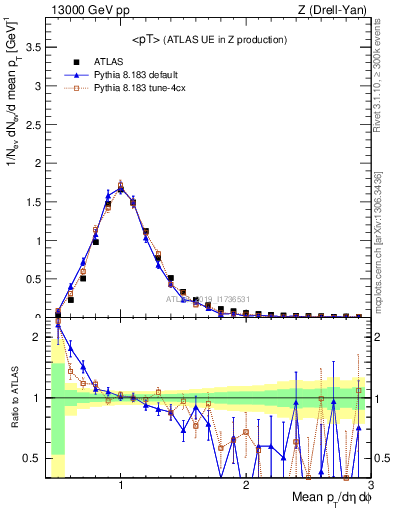 Plot of avgpt in 13000 GeV pp collisions