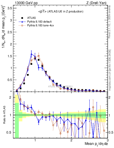 Plot of avgpt in 13000 GeV pp collisions