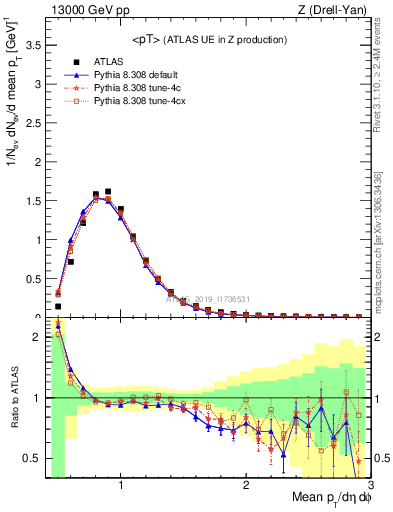 Plot of avgpt in 13000 GeV pp collisions