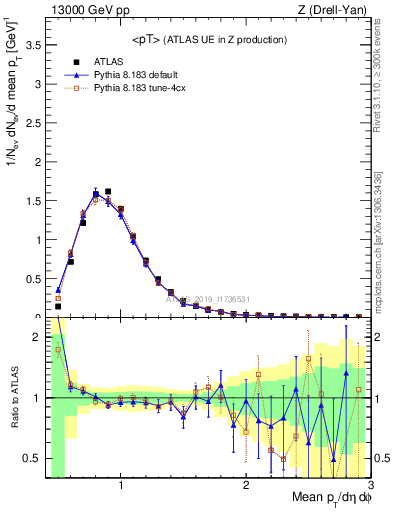 Plot of avgpt in 13000 GeV pp collisions