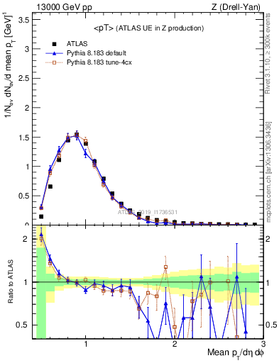 Plot of avgpt in 13000 GeV pp collisions