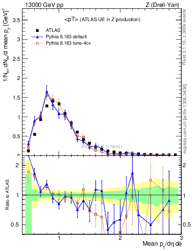Plot of avgpt in 13000 GeV pp collisions