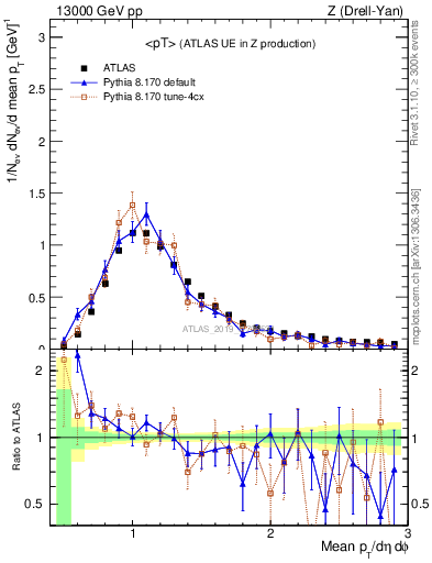 Plot of avgpt in 13000 GeV pp collisions