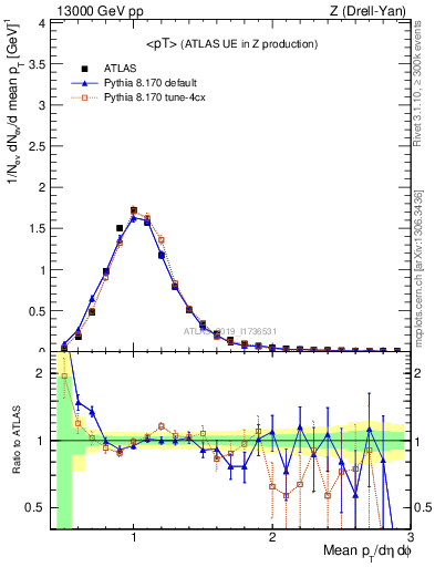 Plot of avgpt in 13000 GeV pp collisions