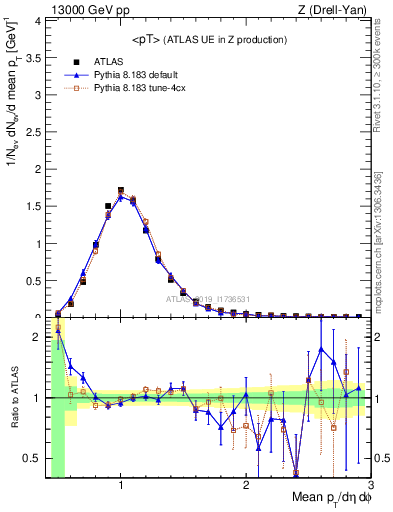 Plot of avgpt in 13000 GeV pp collisions