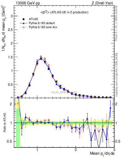 Plot of avgpt in 13000 GeV pp collisions