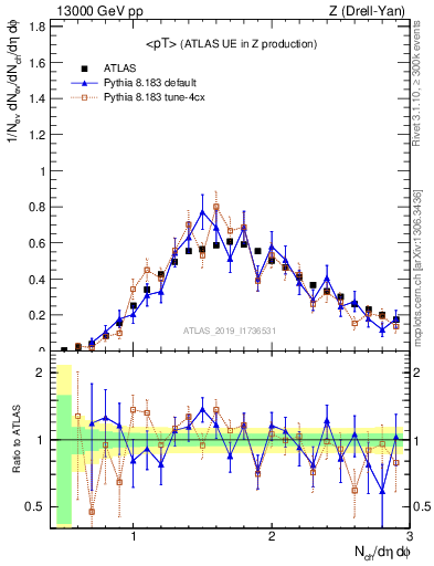 Plot of avgpt in 13000 GeV pp collisions